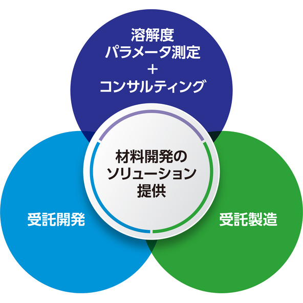 分散ソリューション提供サービス「マゼラボ」／ハンセン溶解度パラメータ（HSP）受託測定